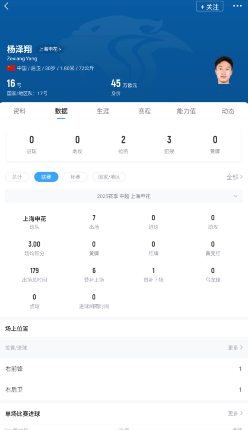 网友:伊万真有你的,让3个联赛出场加起来没到800分钟的球员首发