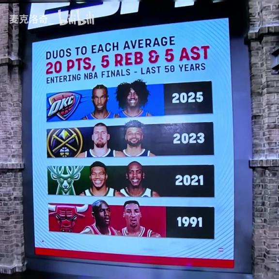 前三组可都夺冠了!季后赛场均20+5+5打进总决赛的组合!