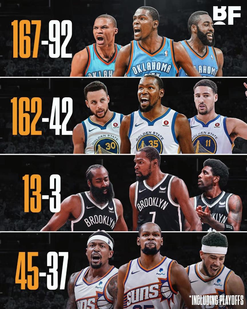 KD在各三巨头时期的胜负:勇士时期最强,篮网时期令人惋惜