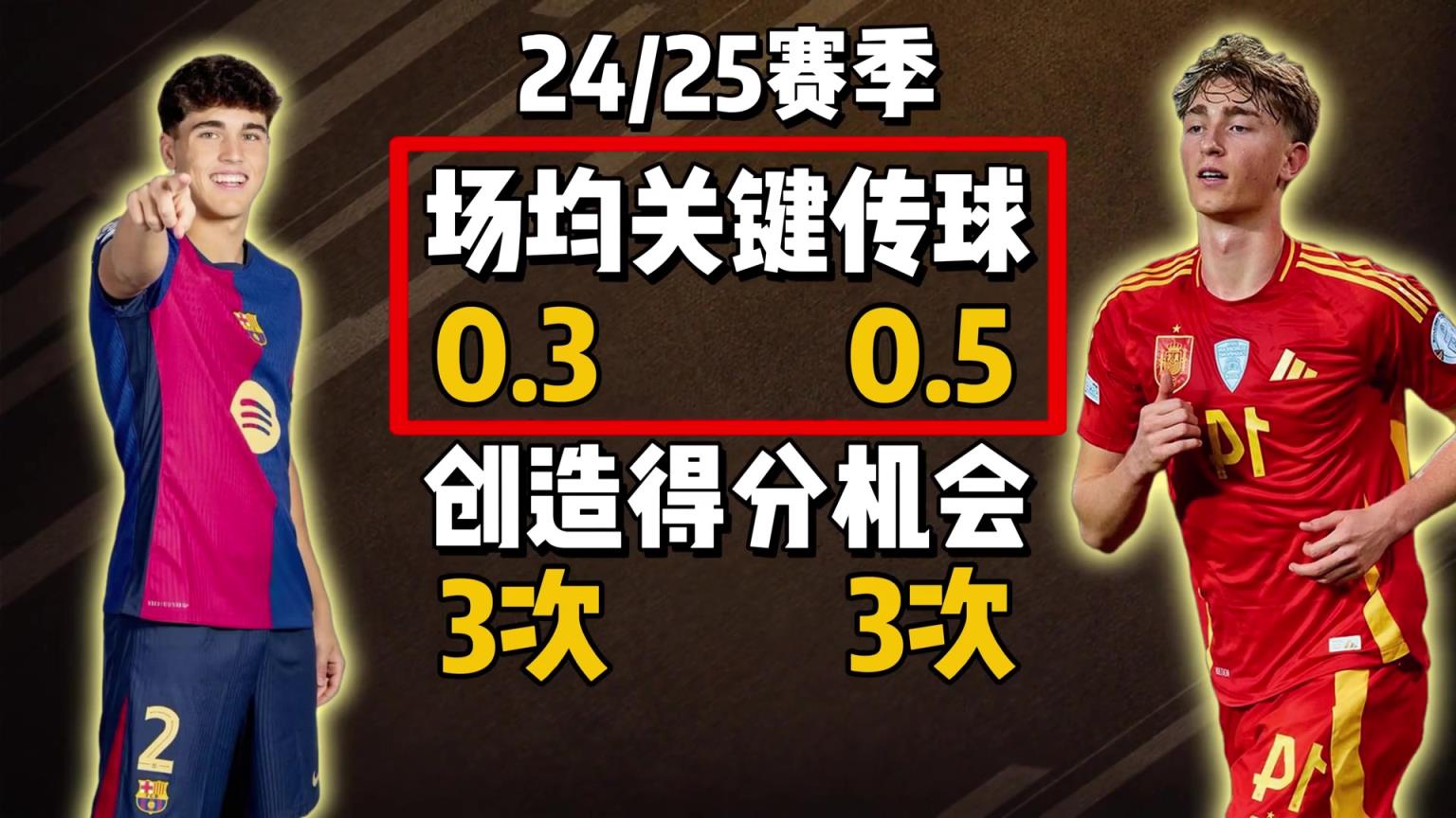 博主:怀森传球不如库巴西稳定,但传球实际价值和战术多样性更高