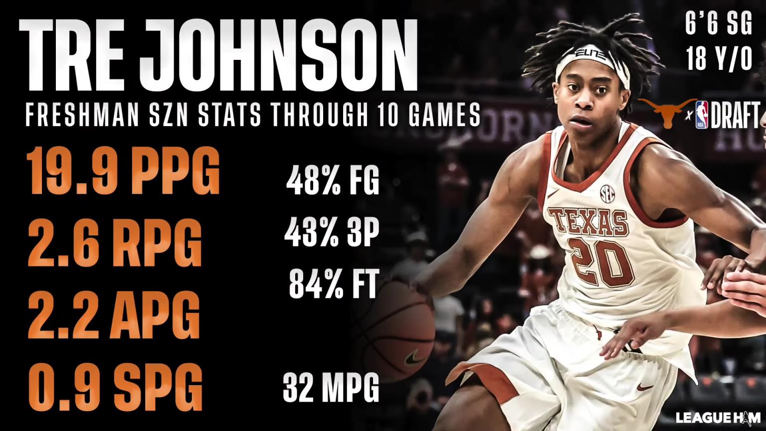 杜兰特学弟！奇才第六顺位选中特雷-约翰逊，得分能力实在太炸裂