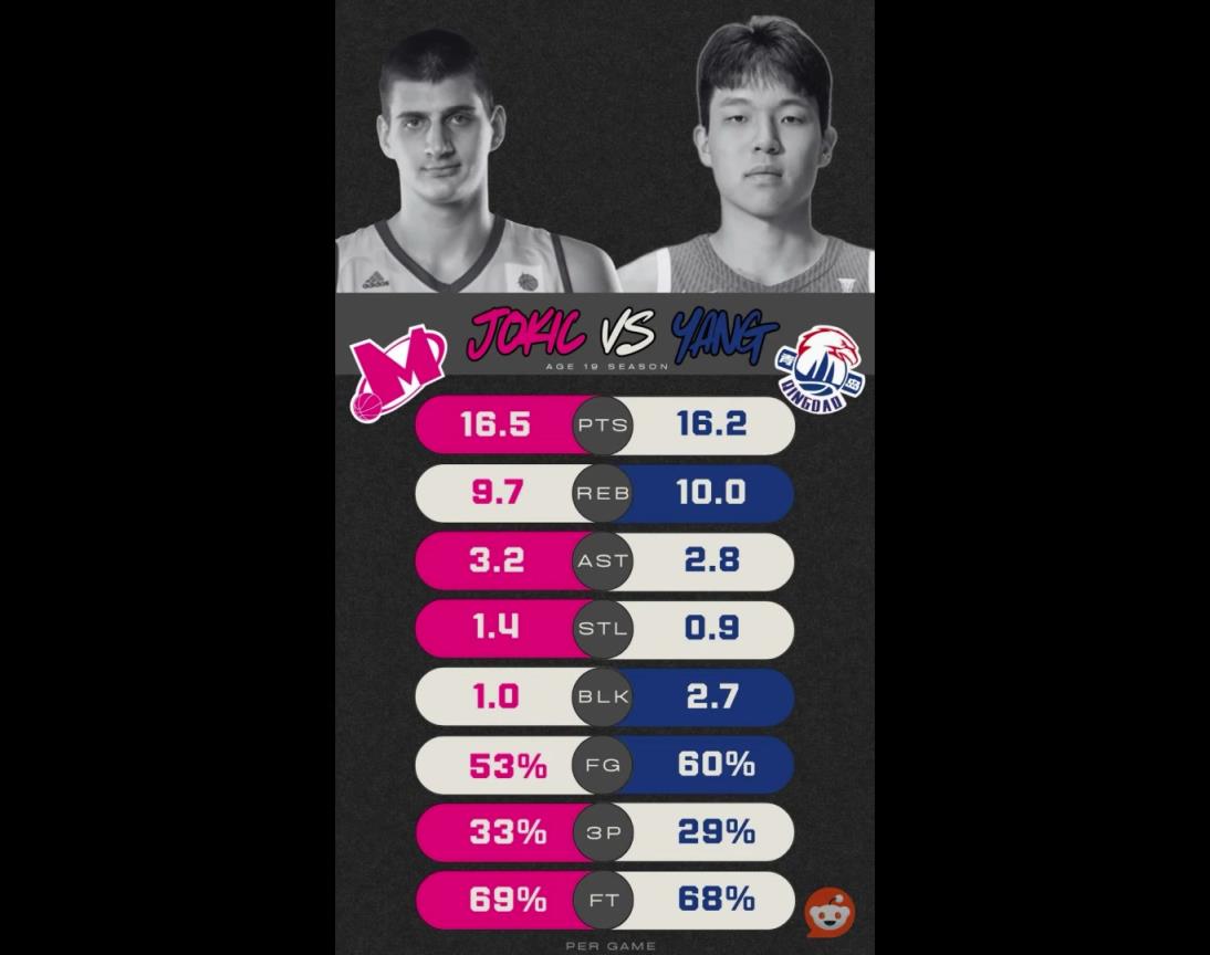 选秀前数据对比:约基奇在欧洲联赛16+9+3,杨瀚森在CBA场均16+10+2