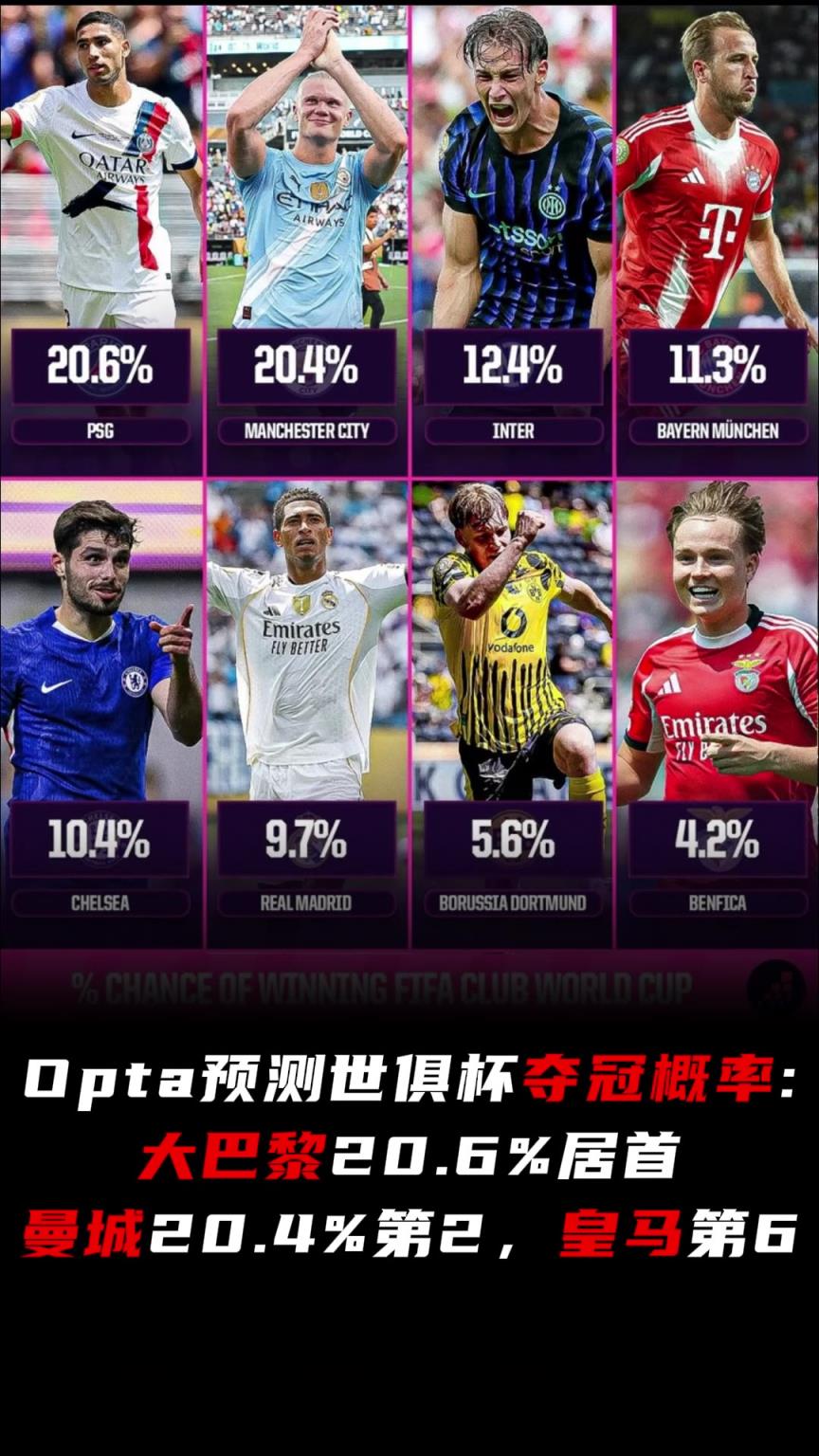 世俱杯夺冠概率：巴黎20.6%居首，曼城20.4%，皇马第6