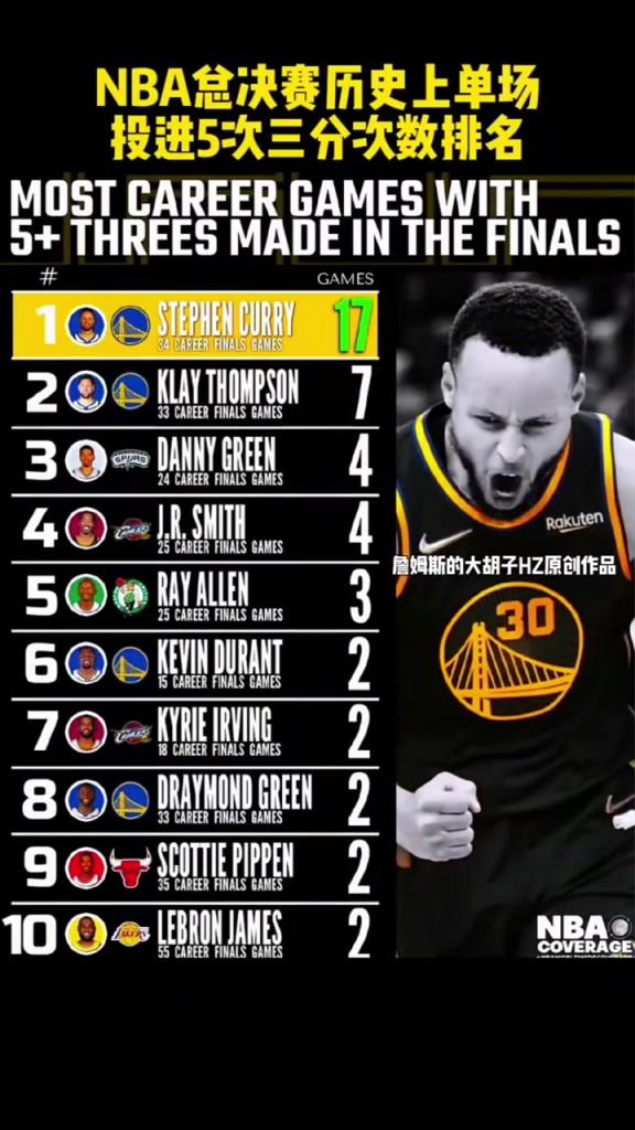 都是勇士!NBA总决赛历史上单场投进5次三分次数排名