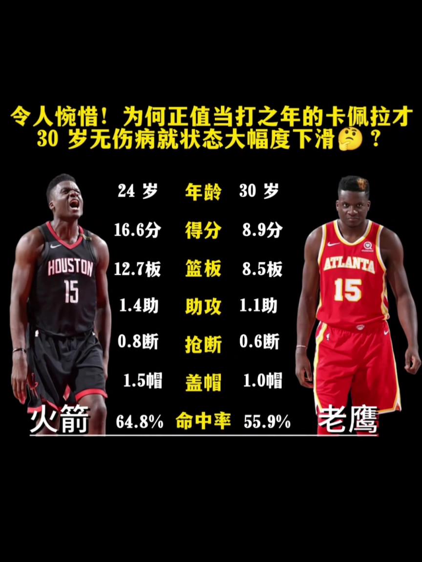 巅峰就在火箭!24岁卡佩拉场均16+12 如今只有9+8……