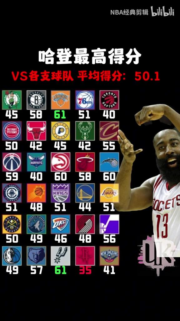 恐怖如斯!哈登对阵各支球队最高得分!平均分破50了!