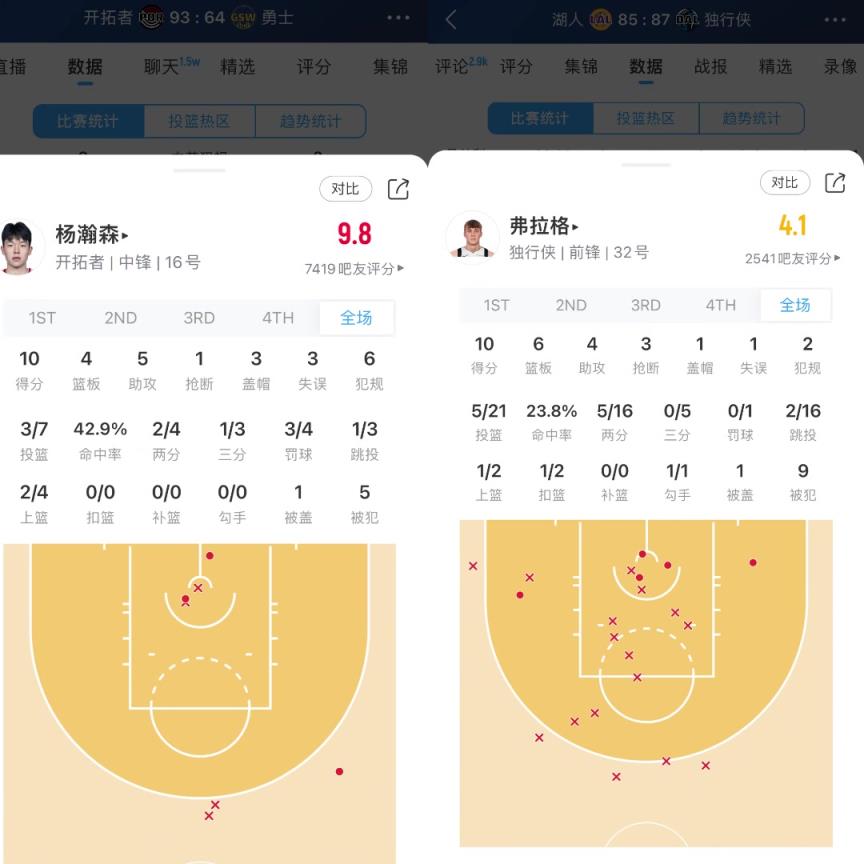 杨瀚森和弗拉格首秀数据对比!网友疑惑:谁才是真正的状元?