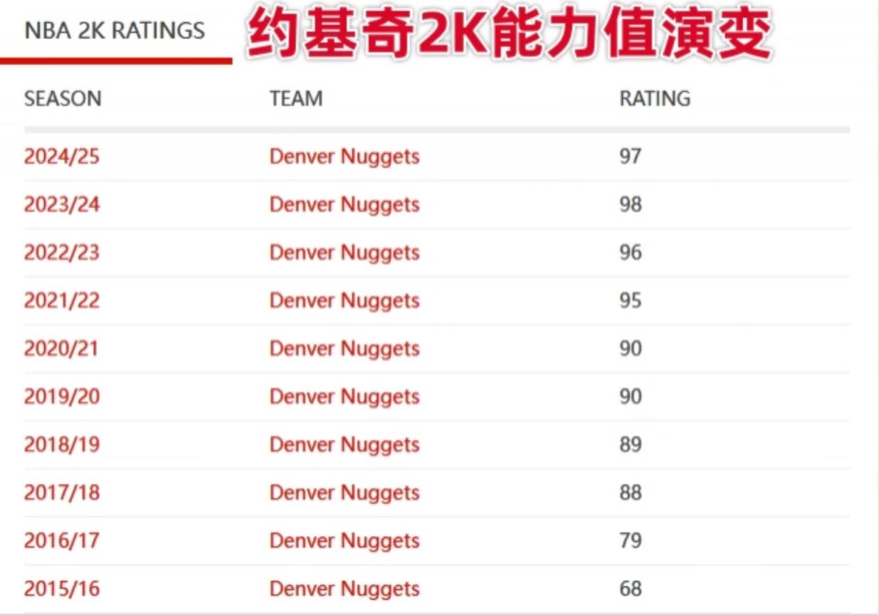 杨瀚森2K能力值只有70?没关系,约基奇新秀年也仅仅只有68!