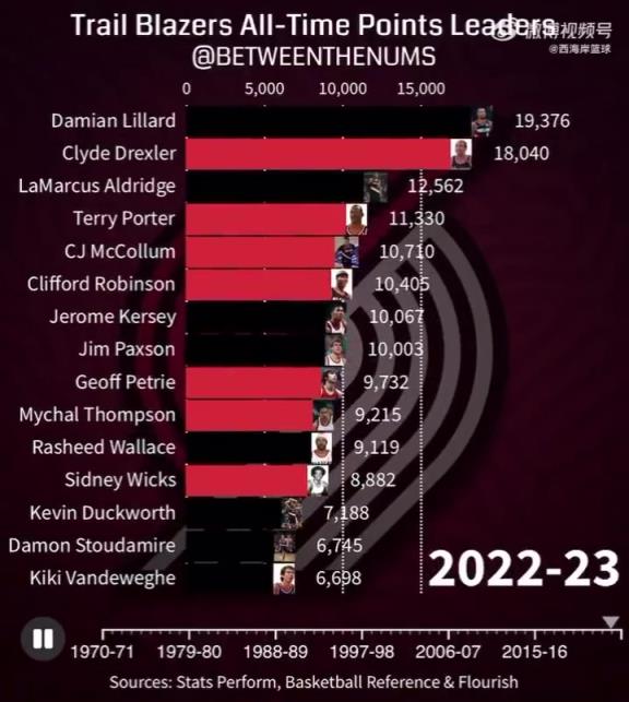 开拓者历史得分排名直观变化趋势!利拉德不愧是队史第一人啊!